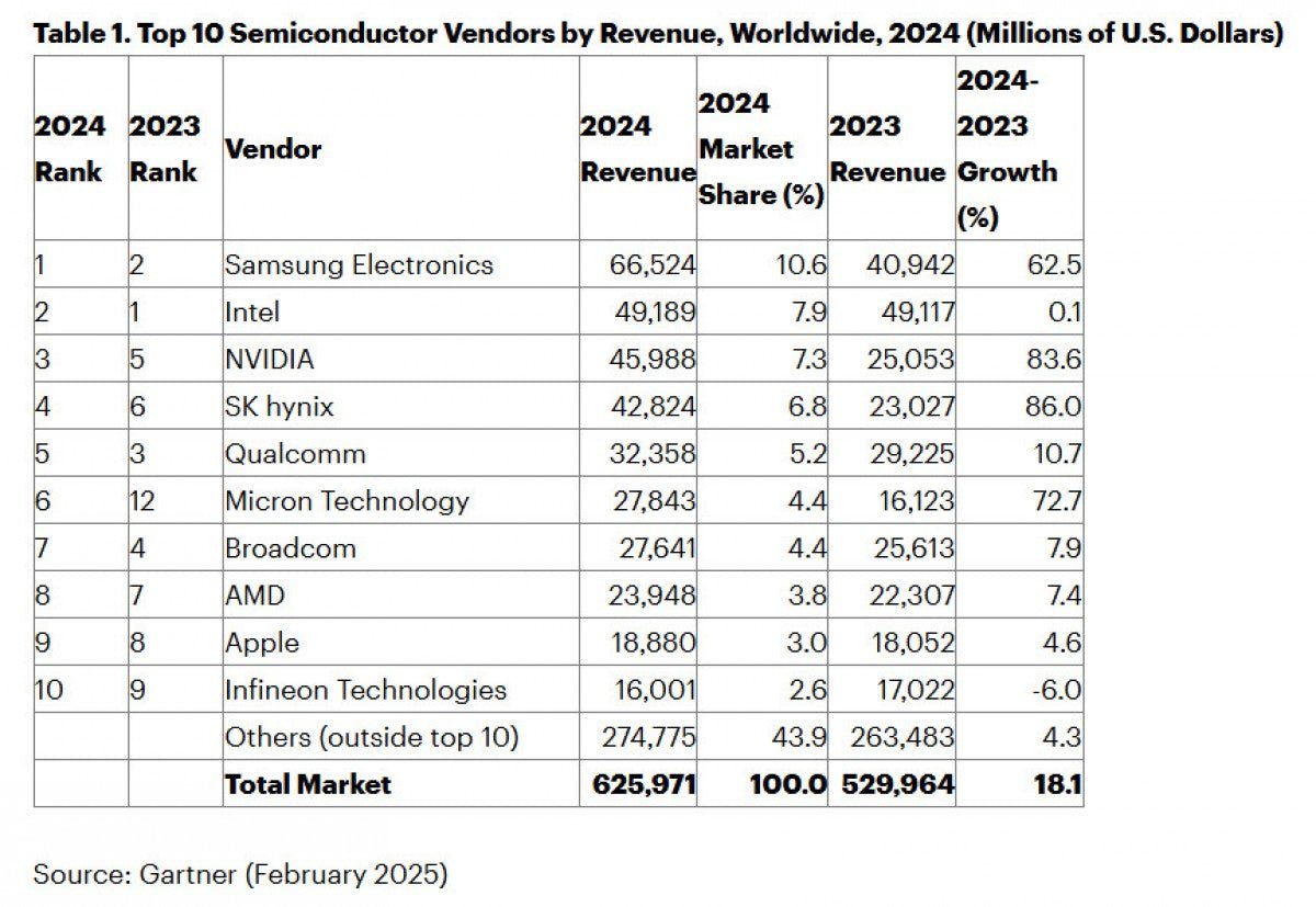 "2024'ün En Büyük Çip Üreticisi Samsung Oldu!"