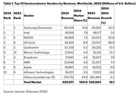 "2024'ün En Büyük Çip Üreticisi Samsung Oldu!"