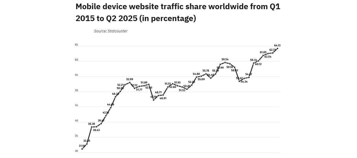 Akıllı telefonlar artık küresel web trafiğini domine ediyor, en son veriler gösteriyor