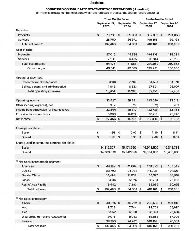 Apple, Hizmet geliri tüm zamanların en yükseğine çıkarken rekor Q4'e ulaşıyor.