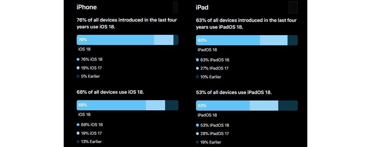 "Apple'dan İlk Kez iOS 18 ve iPadOS 18 Kullanım Oranları Açıklandı!"