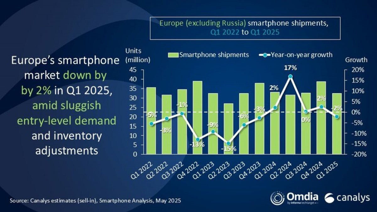 Avrupa'da akıllı telefon pazarı %2 düştü, premium telefonlar yükselişte