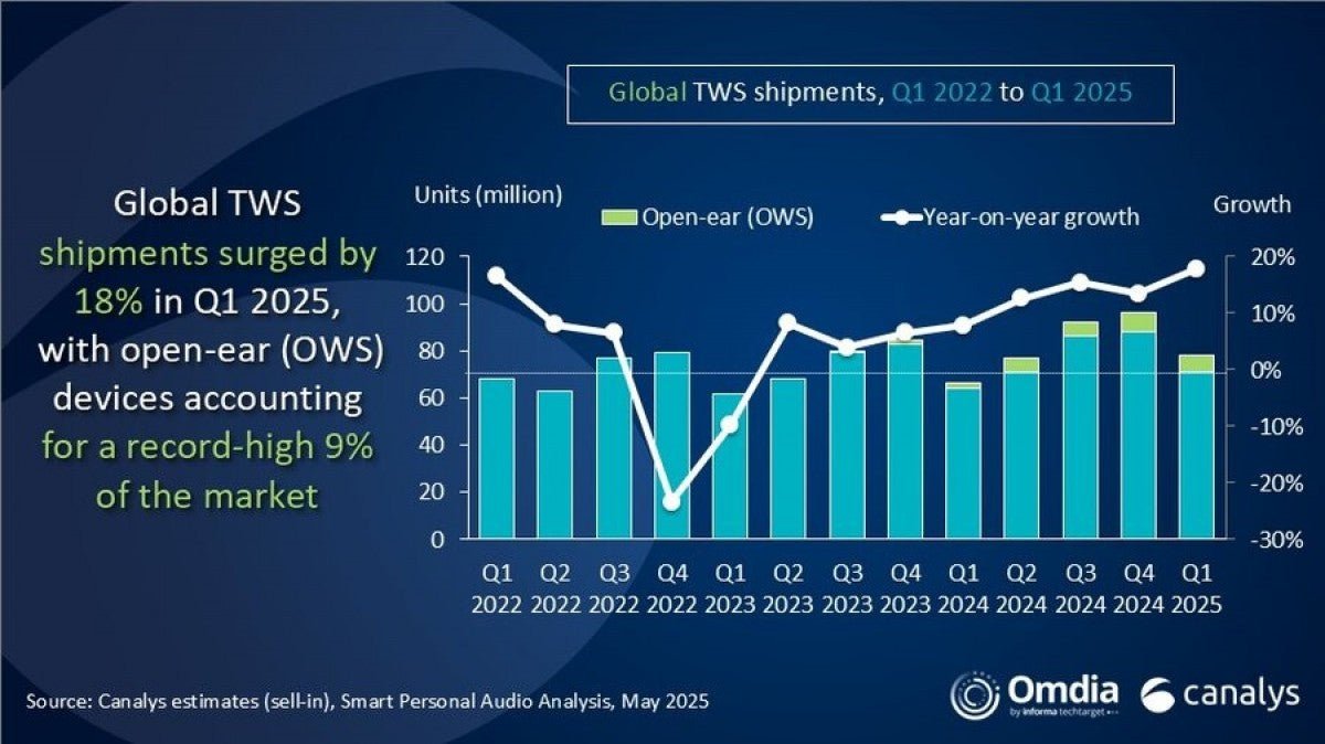 Canalys: Apple, tartışmasız lider olarak kalarak küresel TWS pazarı %18 büyüdü