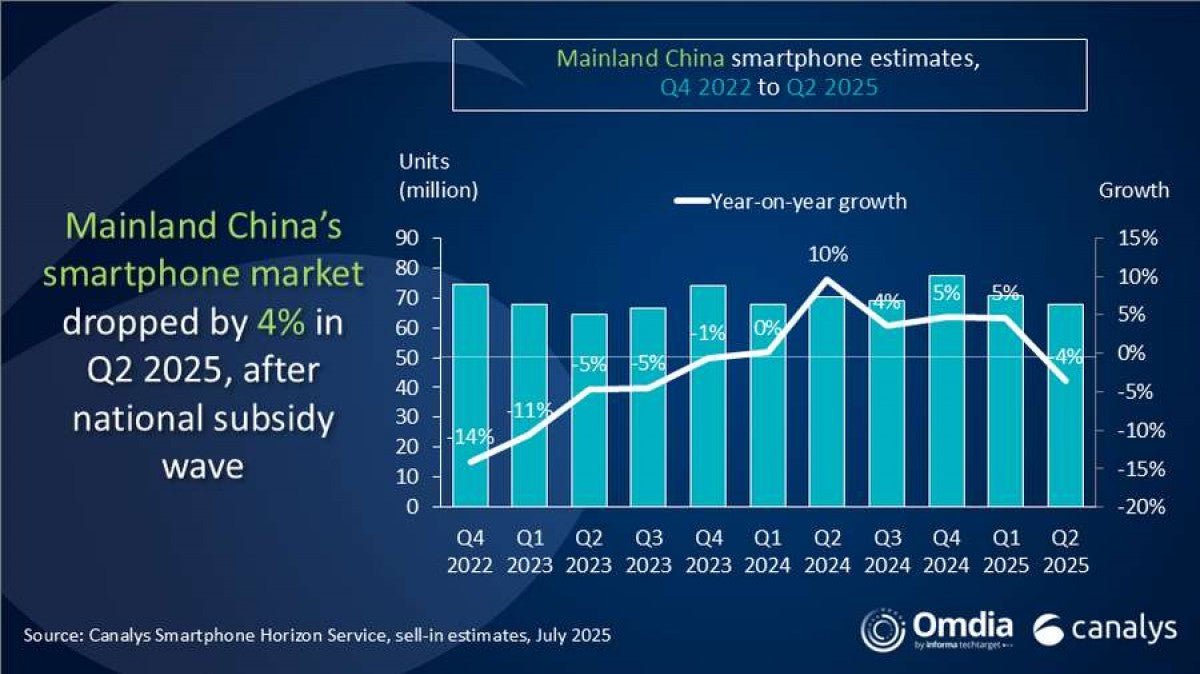 Canalys: Huawei, 2025'in ikinci çeyreğinde Çin'de tekrar bir numara oldu