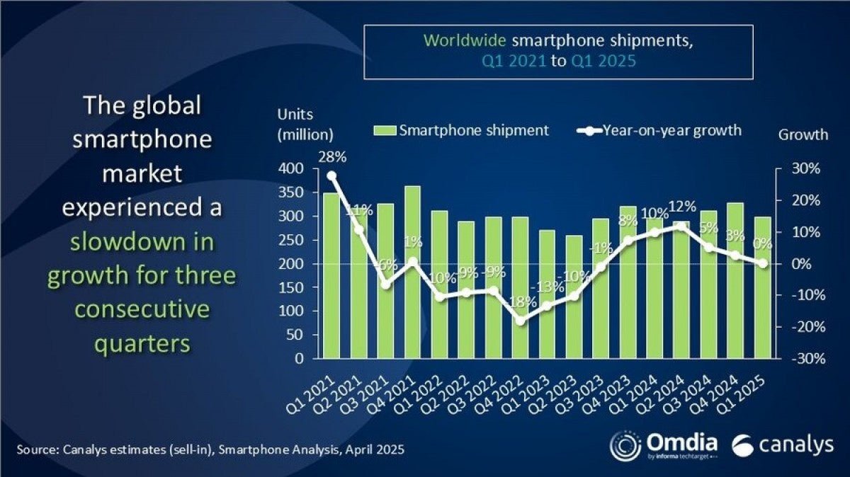 Canalys: Küresel akıllı telefon pazarı Q1'de durgun seyrediyor