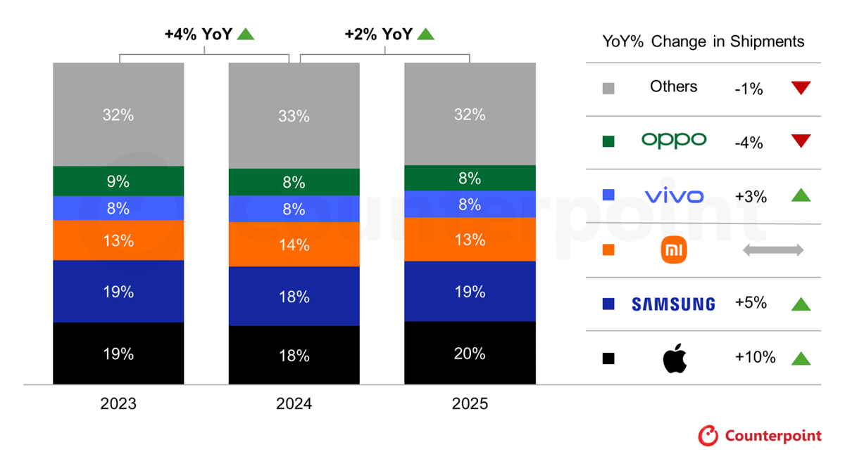 Counterpoint: 2025'te akıllı telefon sevkiyatları açısından Apple birinci oldu, Samsung ikinci sıraya geriledi