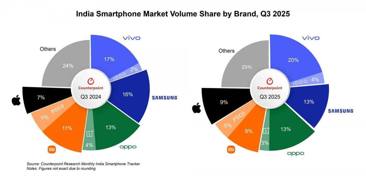 Counterpoint: Hindistan telefon pazarı Q3'te %18 büyüdü, Apple ilk 5'e girdi