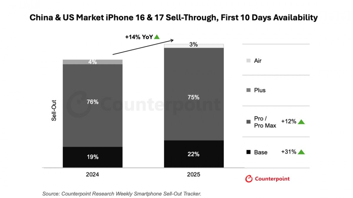 CR: iPhone 17 serisi talebi önceki modellerini geride bırakıyor