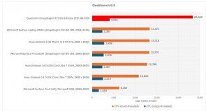 Erken Snapdragon X2 Elite Extreme performans testleri, en iyi Intel ve AMD işlemcilerini geride bırakıyor