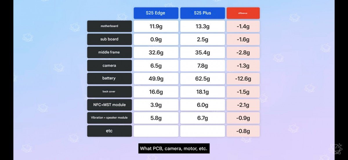 Galaxy S25 Edge parçalara ayrılma videosu, adım adım S25 Plus ile karşılaştırıyor