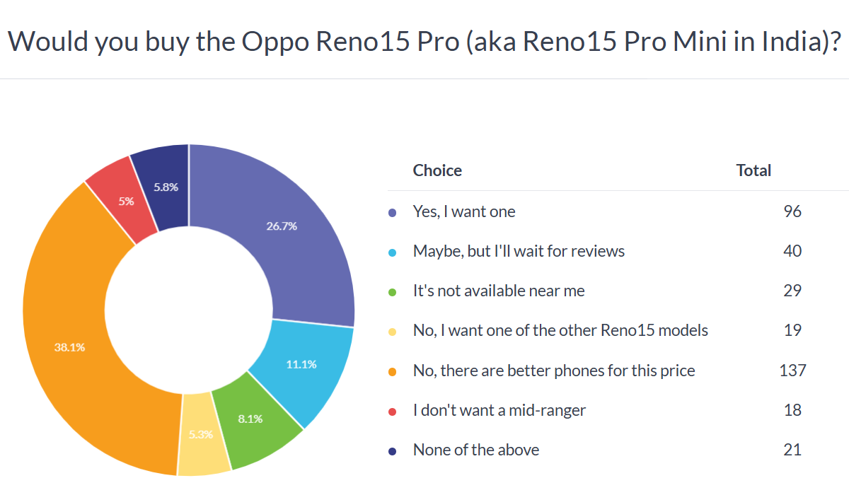 Haftalık anket sonuçları: küçük Oppo Reno15 Pro şansı var, diğer ikisi hedefi tutturamadı