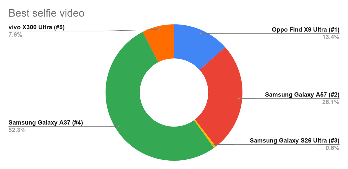 Samsung Galaxy A37: Selfie Video Testinde Büyük Başarı