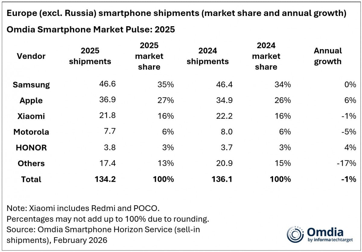 Samsung 2025 yılında Avrupa akıllı telefon pazarını yönlendirdi, Apple ve Honor en çok büyüyenler arasındaydı.