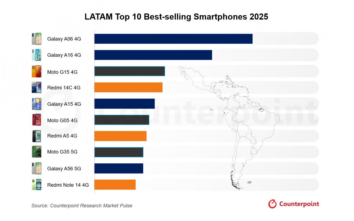 Counterpoint: Samsung Galaxy A06, 2025 yılında LATAM'da en çok satan telefon oldu