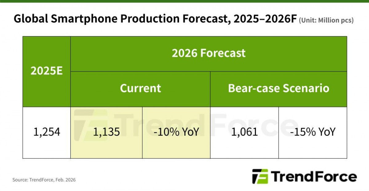 TrendForce: Yükselen bellek fiyatları 2026 akıllı telefon sevkiyatlarını sıkıştırmaya hazırlanıyor