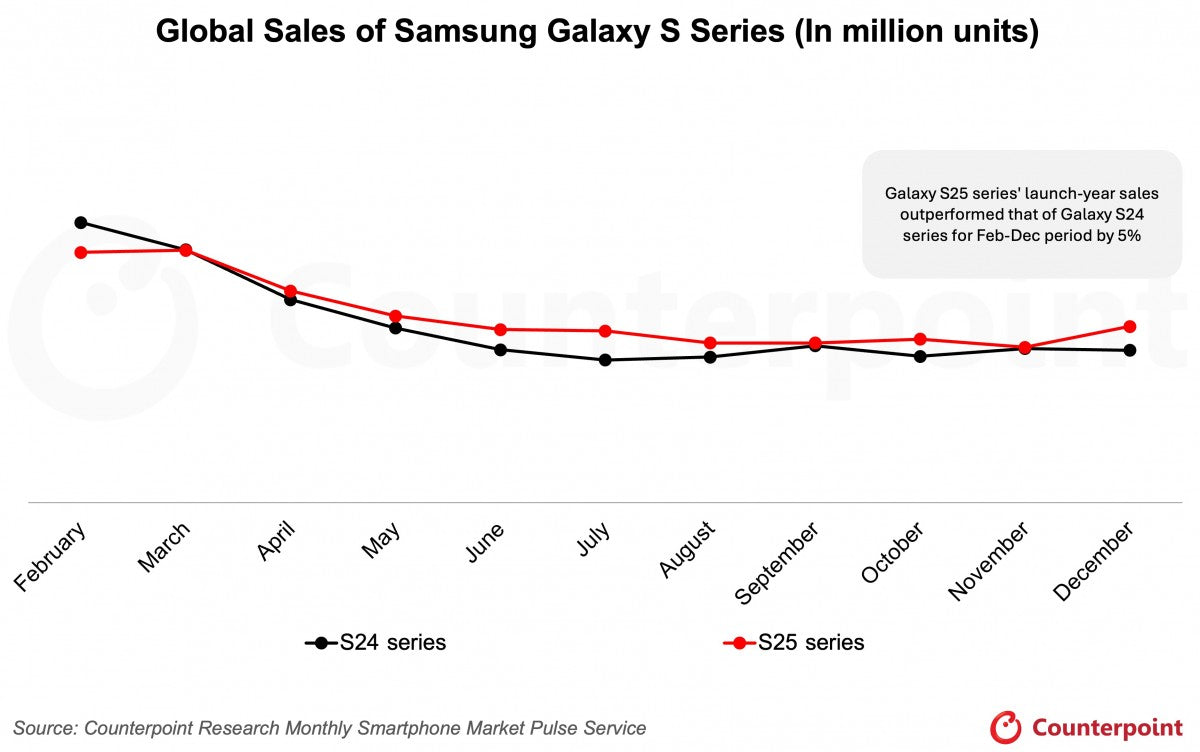 Samsung'un Galaxy S25 ailesi, Galaxy S24 serisini sattı.