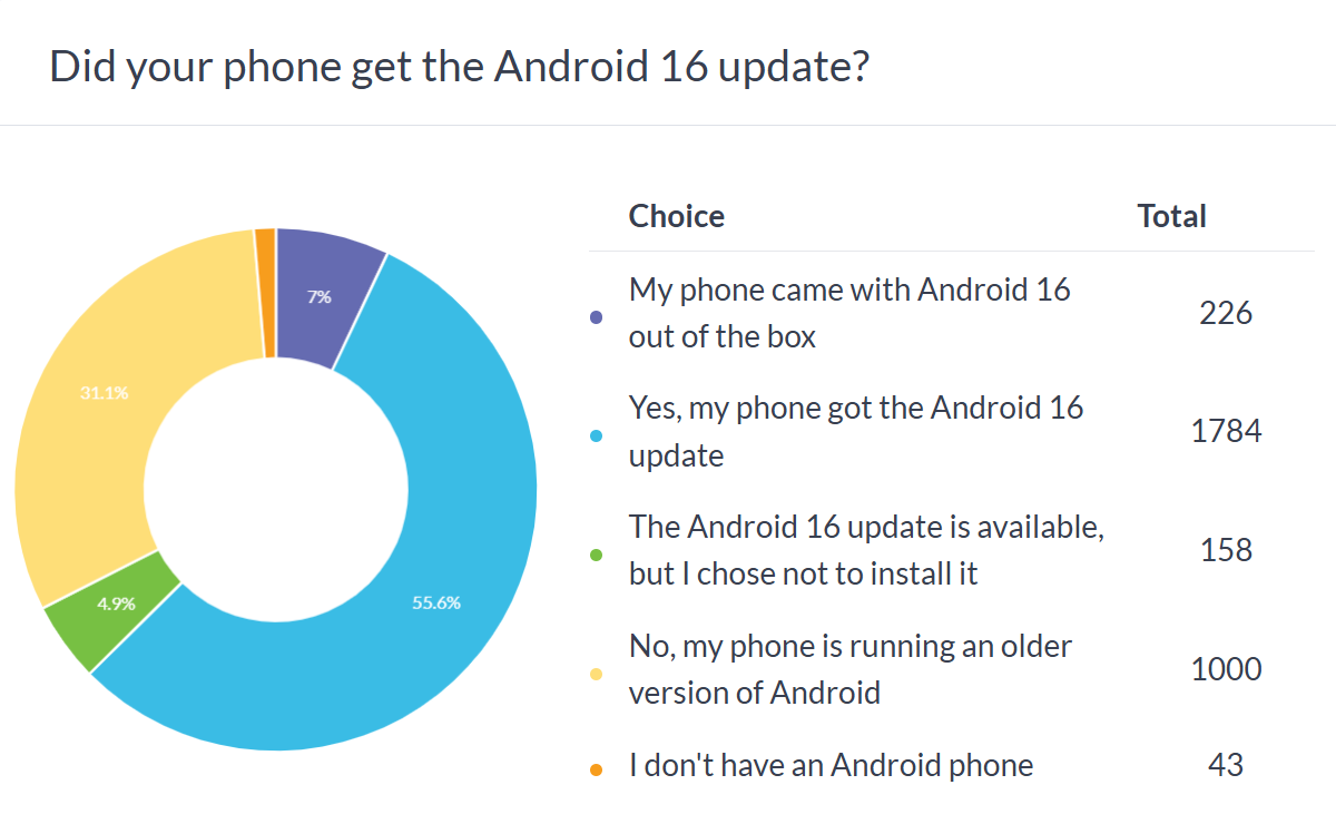 Haftalık anket sonuçları: çoğunuz zaten Android 16'da