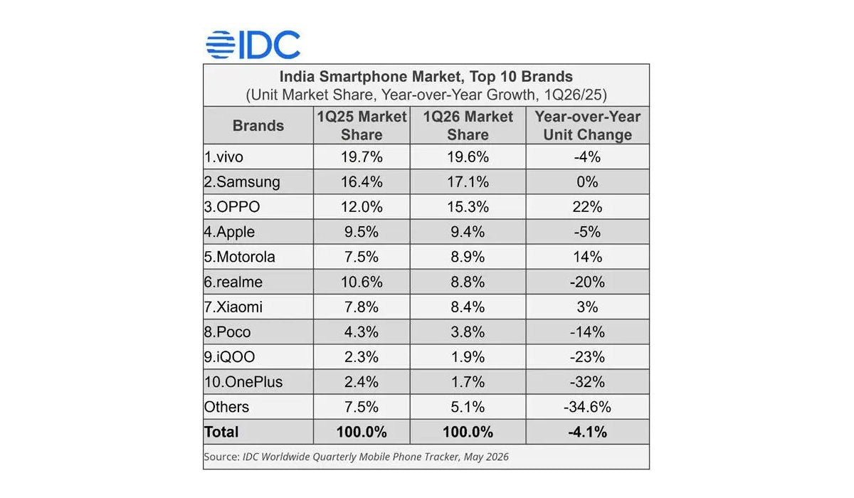 IDC: Hindistan Akıllı Telefon Pazarı %4.1 Düştü, Vivo Lider