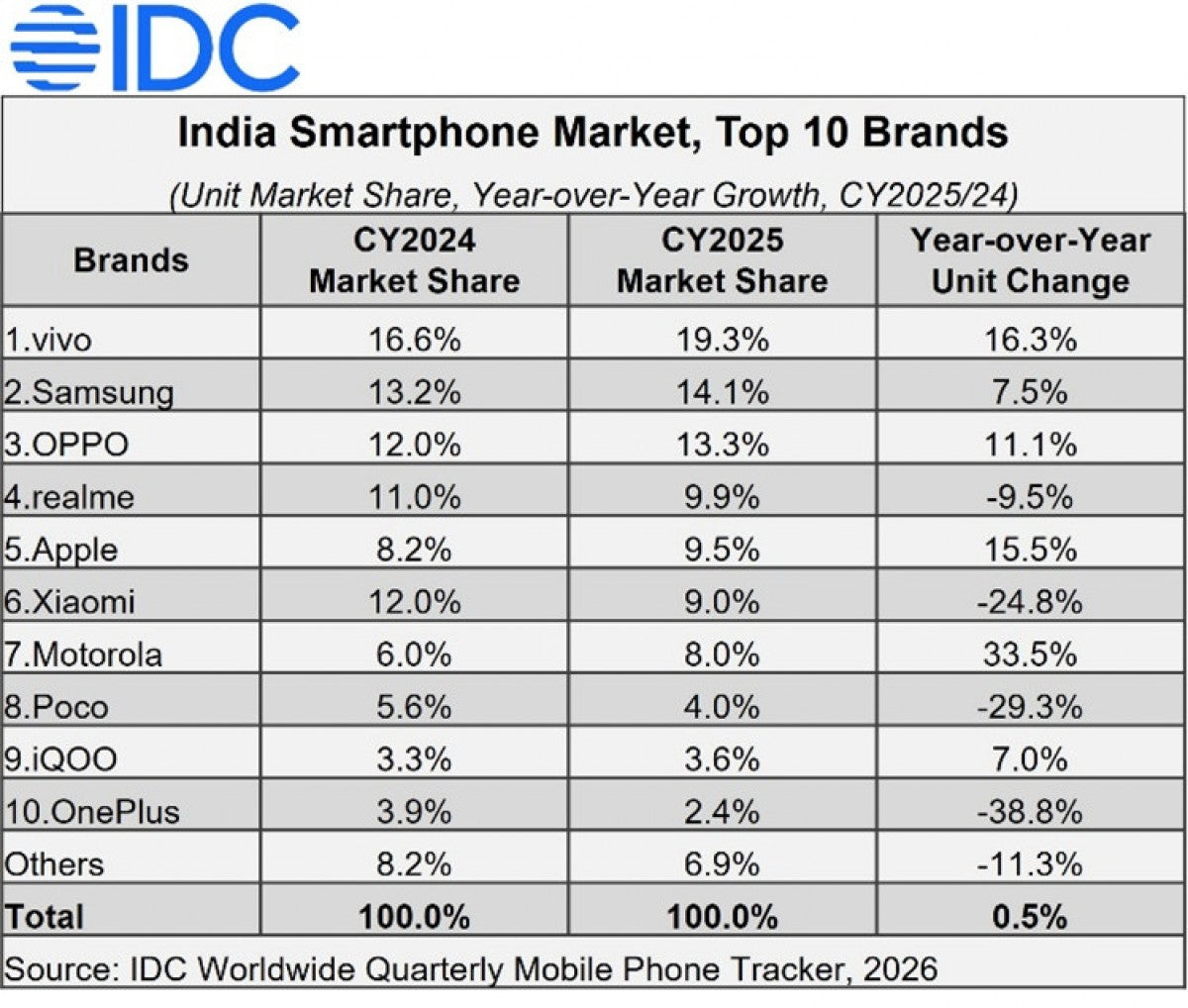 IDC: Hindistan akıllı telefon pazarı 2025 yılında durgun kaldı