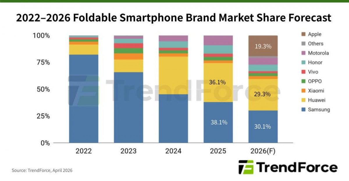 iPhone Fold: Apple'ın Katlanabilir Telefon Pazarındaki Yükselişi (2026)