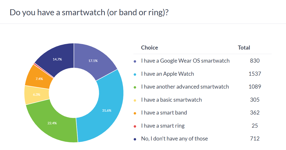 Haftalık anket sonuçları: Apple Watch'lar şaşırtıcı derecede popüler, Google ve Samsung'ın oyunlarını artırmaları gerekiyor