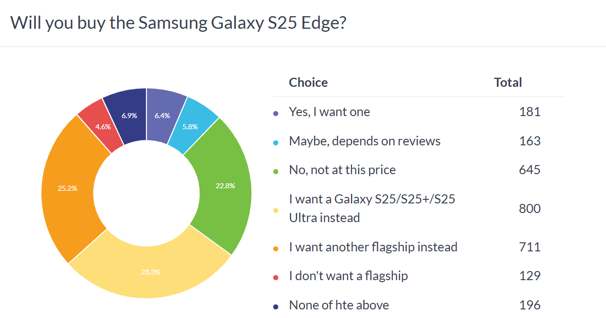 Haftalık anket sonuçları: Galaxy S25 Edge'in başarılı olması için daha büyük bir pil ve daha düşük fiyat gerekiyordu