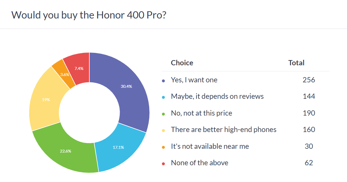 Haftalık anket sonuçları: Honor 400 Pro umut vaat ediyor, ancak hem Honor 400 Pro hem de Honor 400 için fiyat indirimi yapılabilir.