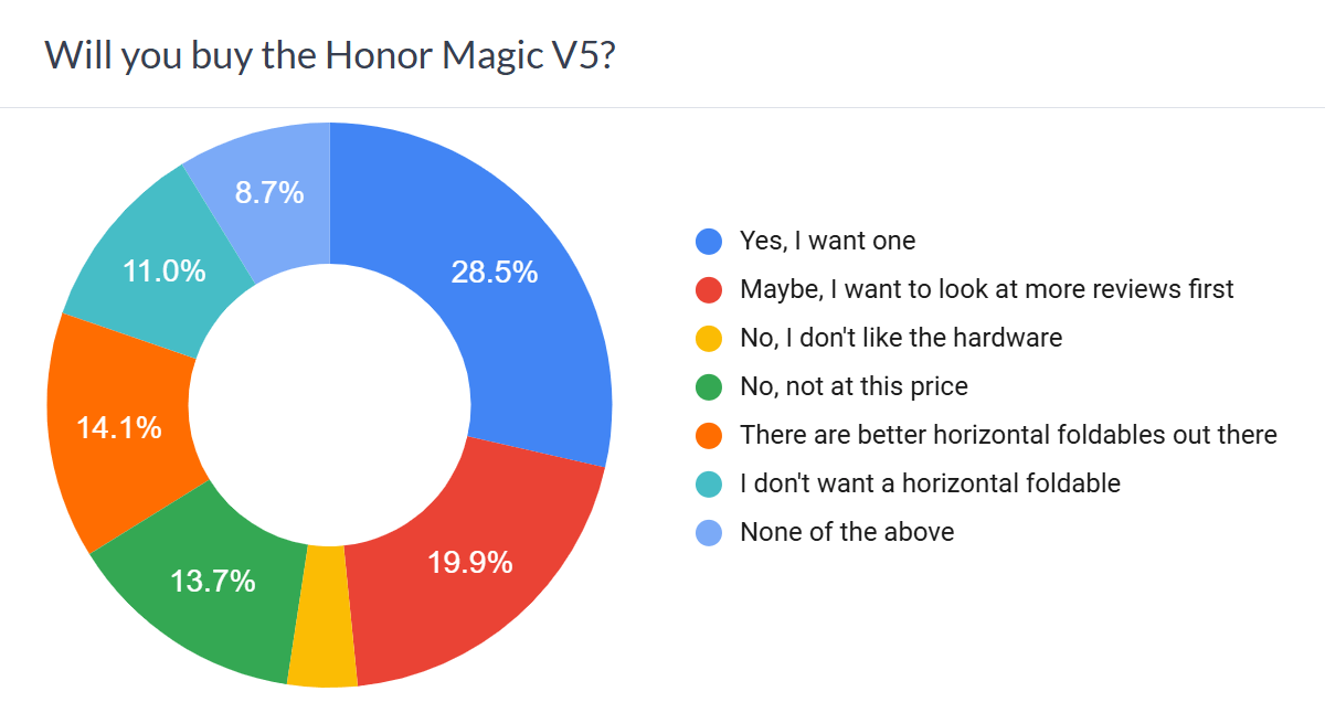 Haftalık anket sonuçları: Honor Magic V5 güçlü bir lansmana doğru ilerliyor
