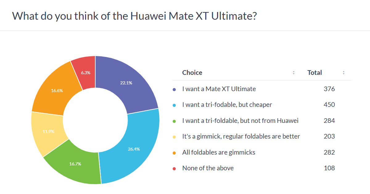 Haftalık anket sonuçları: Huawei Mate XT Ultimate, potansiyele sahip yenilikçi bir form faktörüdür.