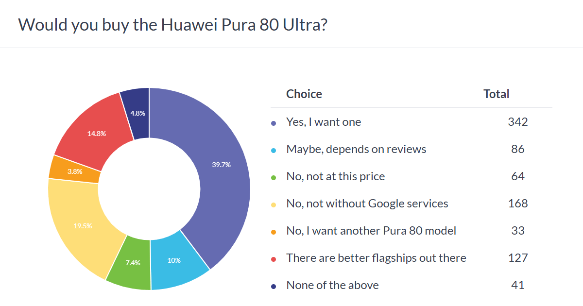 Haftalık anket sonuçları: Huawei Pura 80 Ultra büyük ilgi görüyor, Google hizmetlerinin olmaması hala endişe kaynağı