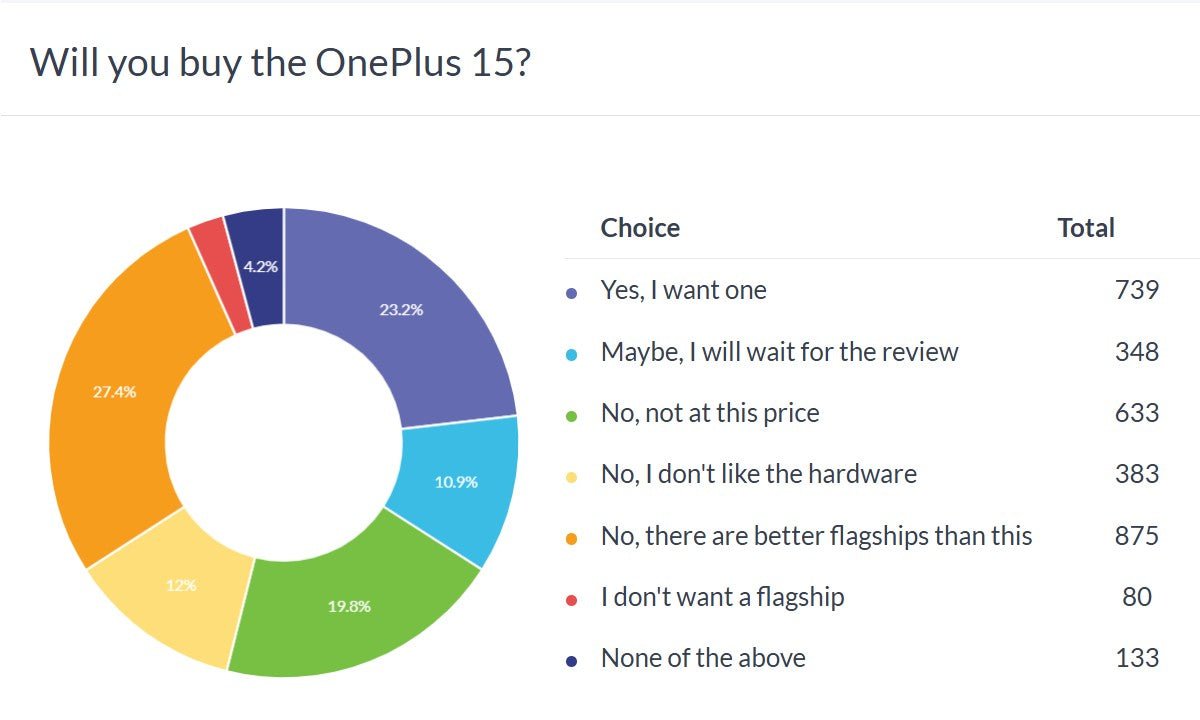 Haftalık anket sonuçları: İnsanlar OnePlus 15'in sıkıntıda olabileceğini düşünüyor çünkü OnePlus 13 günlerine geri dönmek istiyorlar
