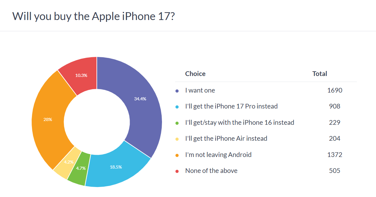 Haftalık anket sonuçları: iPhone 17, 17 Pro'ya meydan okuyor, iPhone 17 Pro Max en popüler olanıdır.