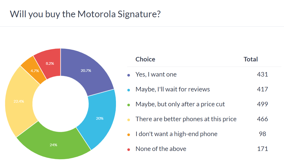 Haftalık anket sonuçları: Motorola Signature umut vaat ediyor, ancak fiyat ve bulunabilirlik endişe verici