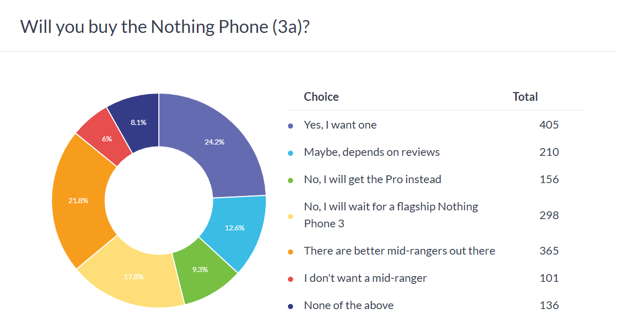 Haftalık anket sonuçları: Nothing Phone (3a), Pro kardeşinden daha iyi fiyat performans değeri sunuyor