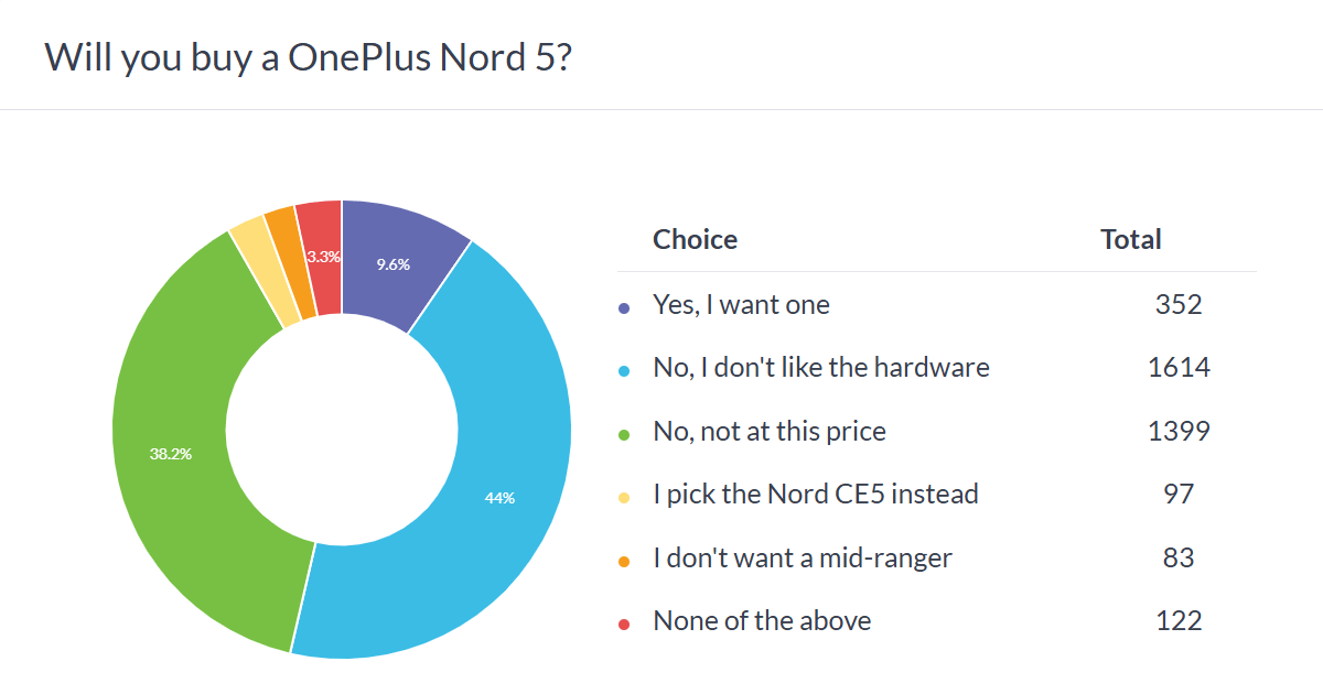 Haftalık anket sonuçları: OnePlus Nord 5 ve Nord CE5 kırmızı kart gördü