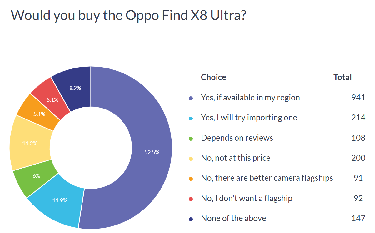 Haftalık anket sonuçları: Oppo Find X8 Ultra, X8s ve X8s+ oldukça popüler, ancak bulunabilirlik sorunu var
