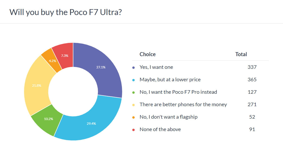 Haftalık anket sonuçları: Poco F7 Pro ve F7 Ultra umut vaat ediyor ancak pahalılar