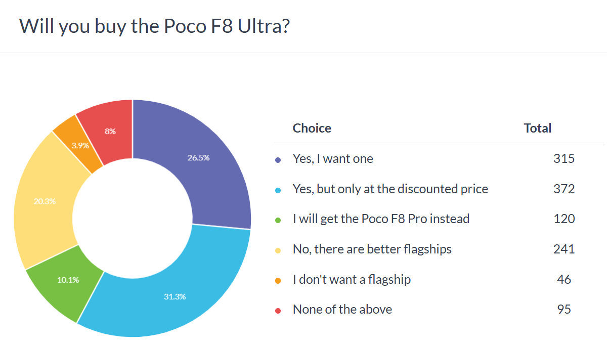 Haftalık anket sonuçları: Poco F8 Ultra çok talep görüyor, Poco F8 Pro ise gölgesinde kalıyor