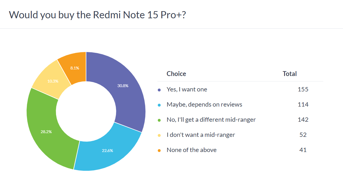 Haftalık anket sonuçları: Redmi Note 15 Pro+ net favori, Pro da şansı olabilir