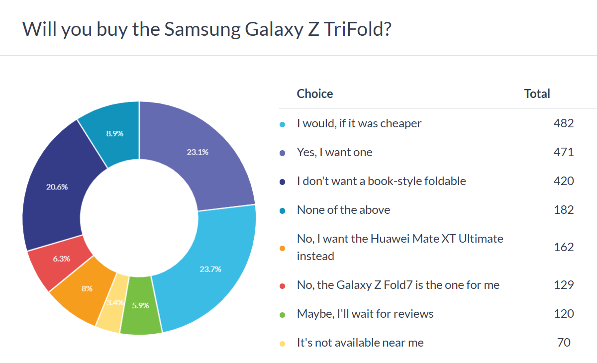 Haftalık anket sonuçları: Samsung Galaxy Z TriFold şaşırtıcı bir şekilde popüler