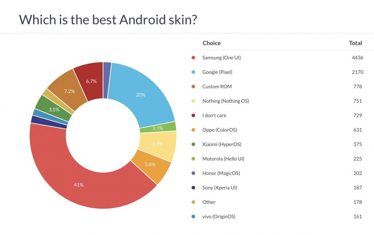 Haftalık anket sonuçları: Samsung One UI, en iyi Android arayüzü olarak seçildi