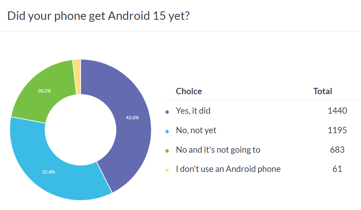 Haftalık anket sonuçları: Sizlerin yarısı zaten Android 15'te, ancak birçok kişi şanslı değil