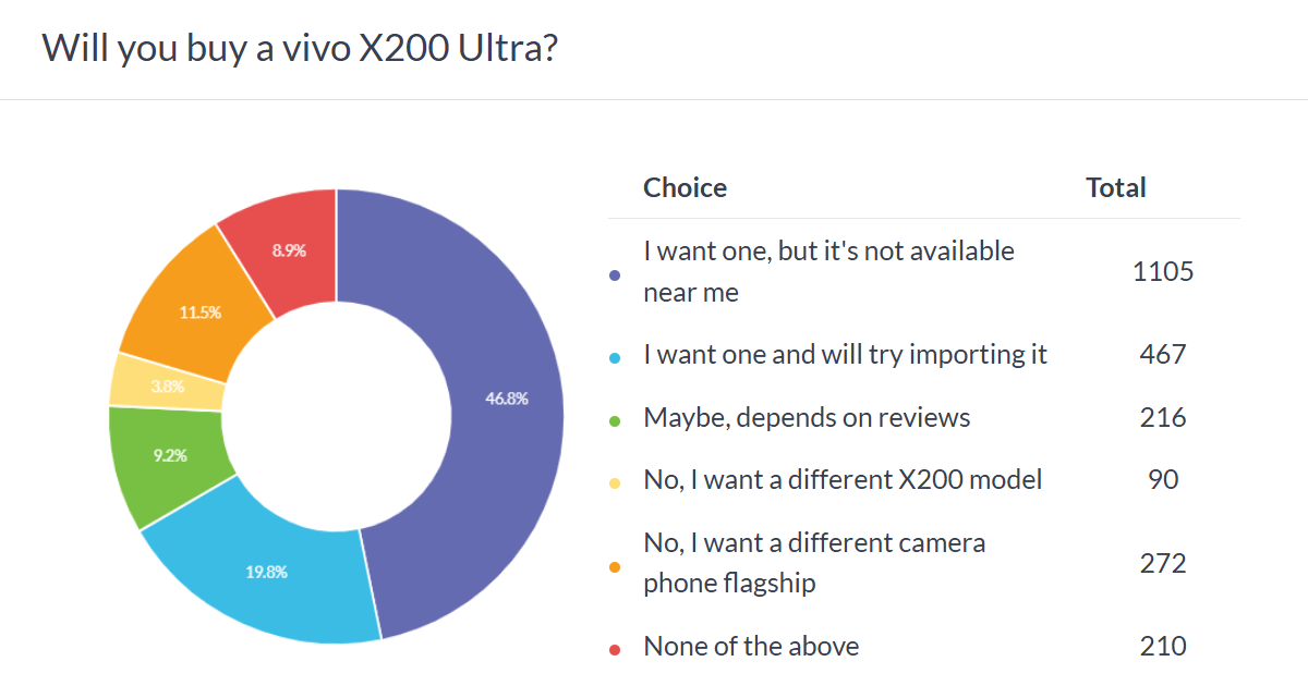 Haftalık anket sonuçları: vivo X200 Ultra küresel bir hit olabilirdi, X200s iyi iş çıkarırdı