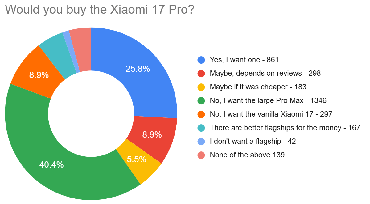 Haftalık anket sonuçları: Xiaomi 17 serisi birincilik için favori gibi görünüyor