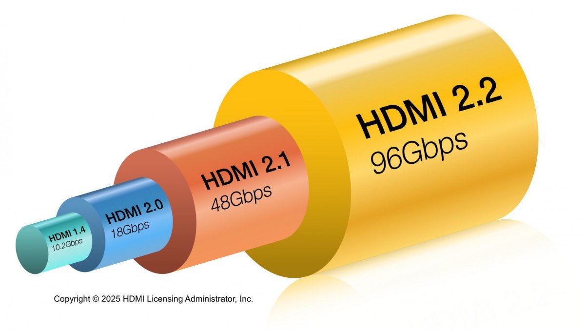 HDMI 2.2 özellikleri, 96Gbps bant genişliği ve 16K desteği ile piyasaya sürüldü