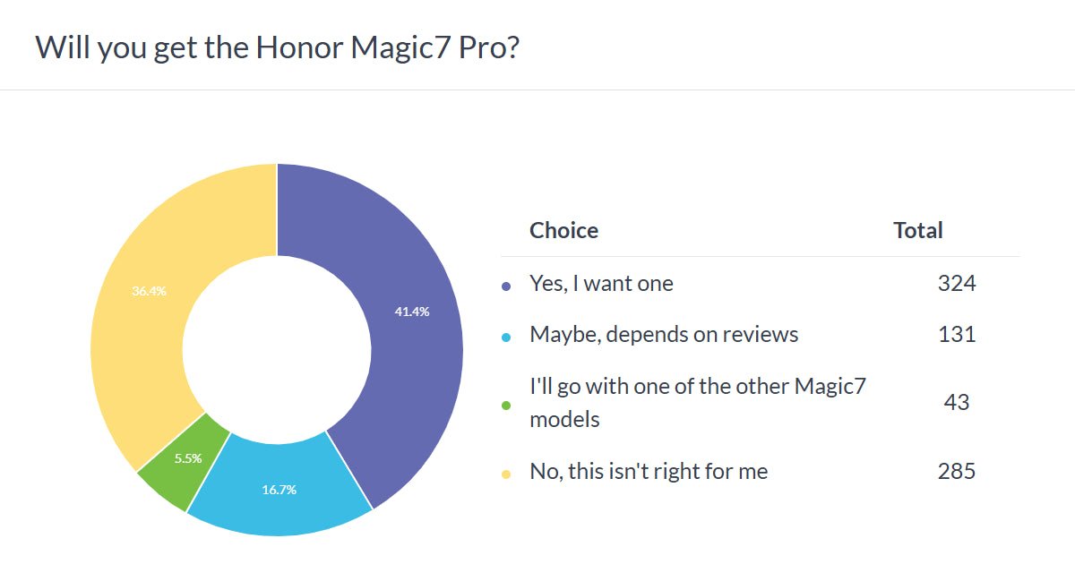 "Honor Magic7 Pro Zirvede! Lite Modeli İse Ne Kadar Amiral Gemisi?"