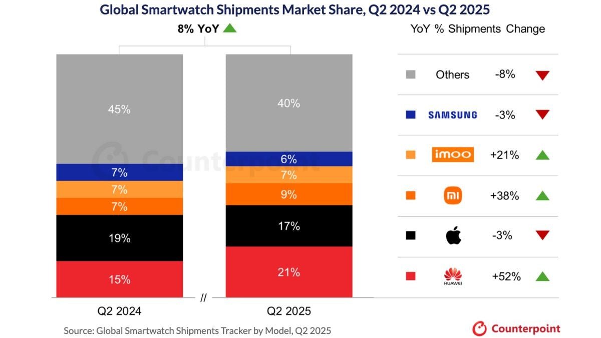 Huawei, 2025'in ikinci çeyreğinde küresel akıllı saat sevkiyatlarında birinci sıraya yerleşti.