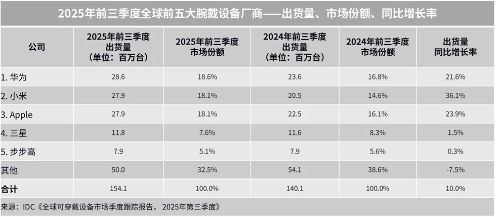 IDC: Huawei bu yılın Q1-Q3 döneminde #1 akıllı saat üreticisiydi, Xiaomi ise en hızlı büyüyen oldu