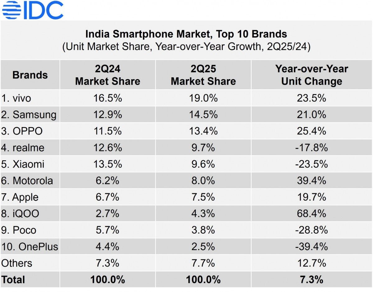 IDC: Vivo, Hindistan pazarında Q2'de lider oldu, ilk yarıda pazar %1 büyüdü