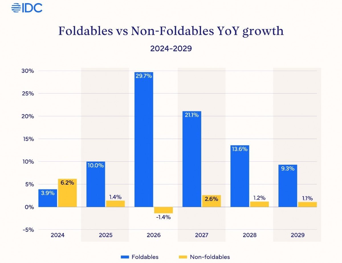 IDC'ye göre, 2026'da iPhone Fold'un katlanabilir pazar büyümesine yüzde 30 katkı sağlaması bekleniyor.